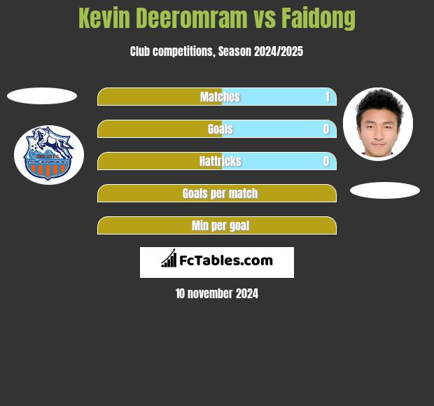 Kevin Deeromram vs Faidong h2h player stats