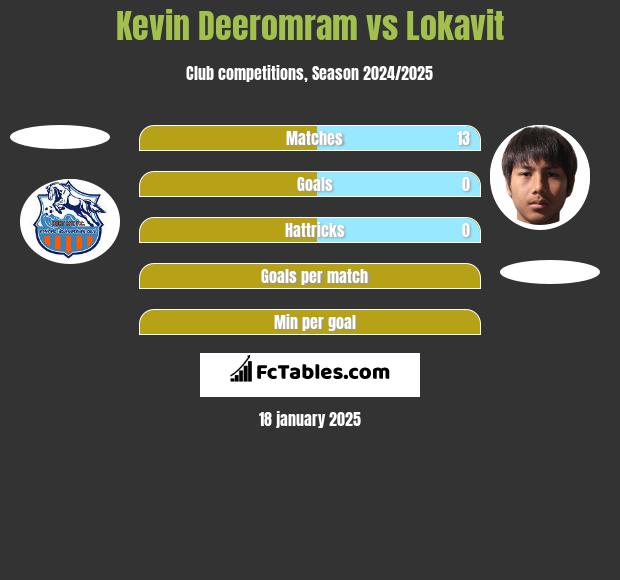 Kevin Deeromram vs Lokavit h2h player stats