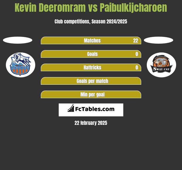 Kevin Deeromram vs Paibulkijcharoen h2h player stats