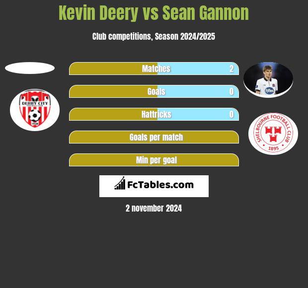 Kevin Deery vs Sean Gannon h2h player stats