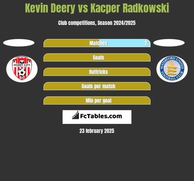 Kevin Deery vs Kacper Radkowski h2h player stats