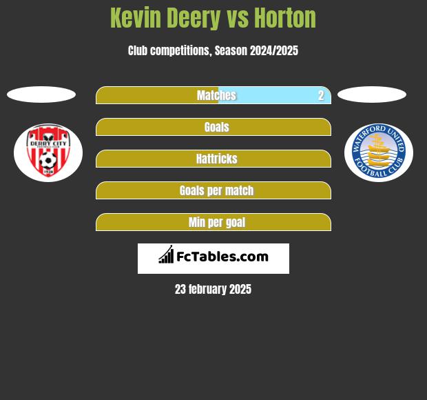 Kevin Deery vs Horton h2h player stats