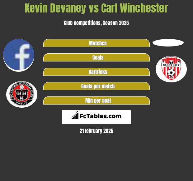 Kevin Devaney vs Carl Winchester h2h player stats