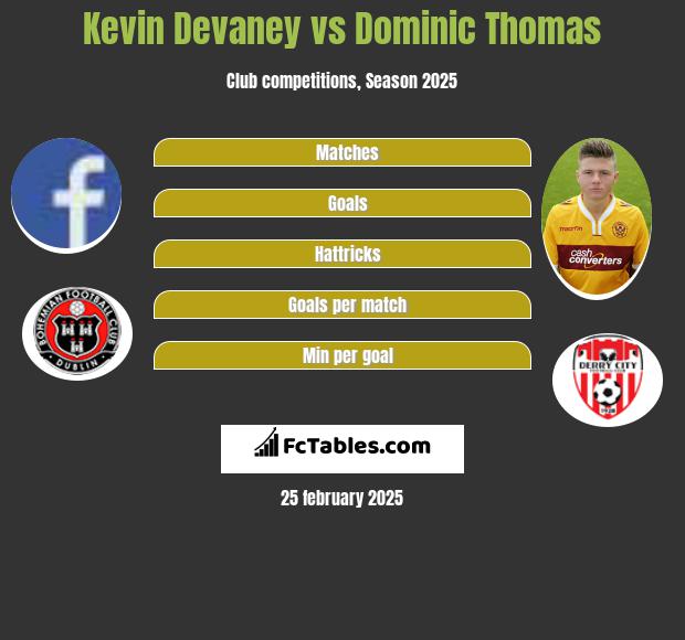 Kevin Devaney vs Dominic Thomas h2h player stats