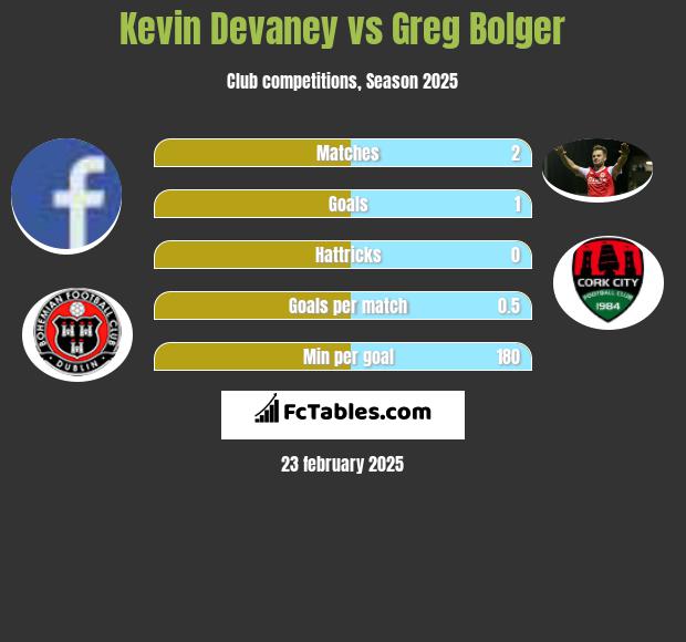 Kevin Devaney vs Greg Bolger h2h player stats