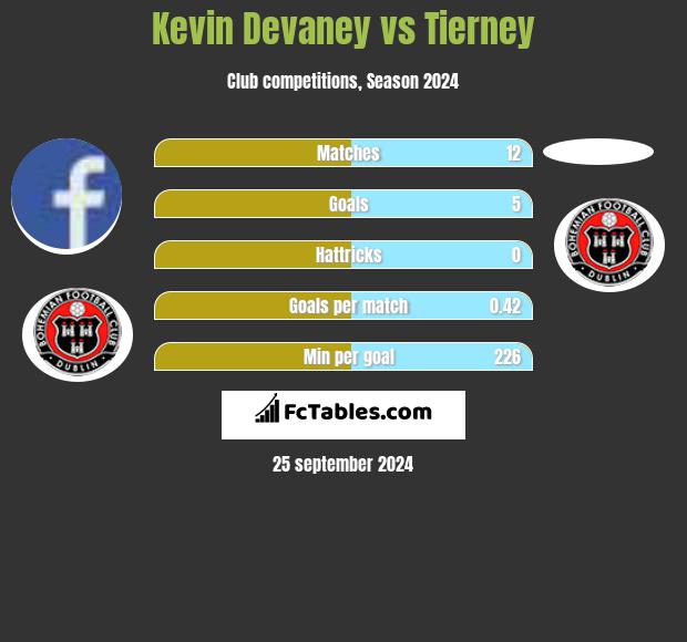 Kevin Devaney vs Tierney h2h player stats