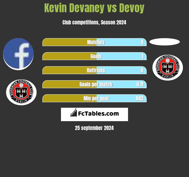 Kevin Devaney vs Devoy h2h player stats