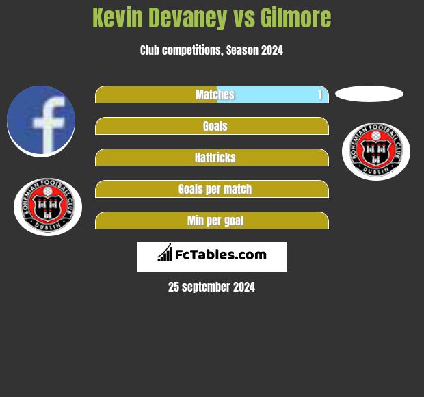 Kevin Devaney vs Gilmore h2h player stats