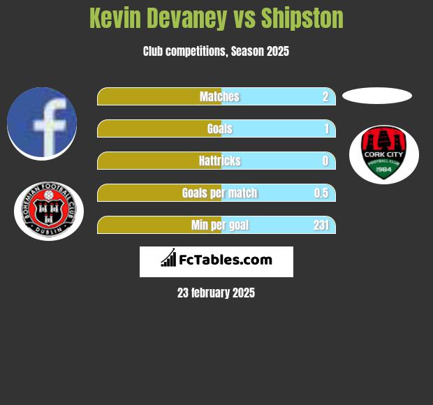 Kevin Devaney vs Shipston h2h player stats