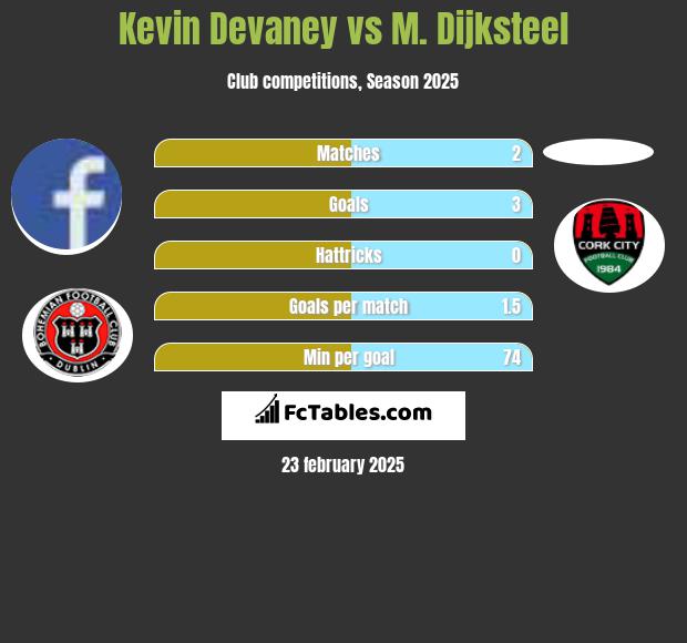 Kevin Devaney vs M. Dijksteel h2h player stats