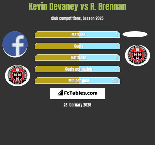 Kevin Devaney vs R. Brennan h2h player stats