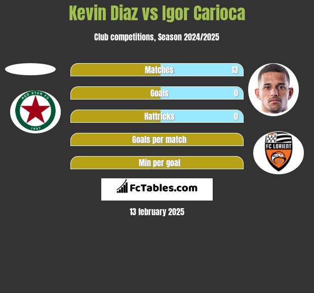 Kevin Diaz vs Igor Carioca h2h player stats