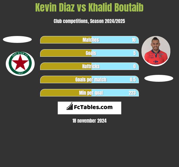 Kevin Diaz vs Khalid Boutaib h2h player stats