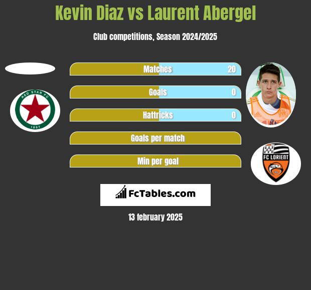 Kevin Diaz vs Laurent Abergel h2h player stats