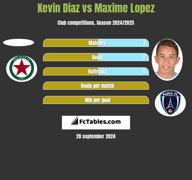 Kevin Diaz vs Maxime Lopez h2h player stats