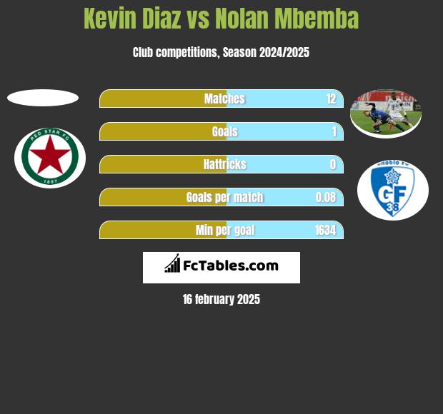 Kevin Diaz vs Nolan Mbemba h2h player stats