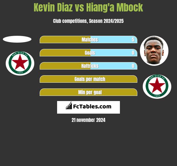 Kevin Diaz vs Hiang'a Mbock h2h player stats