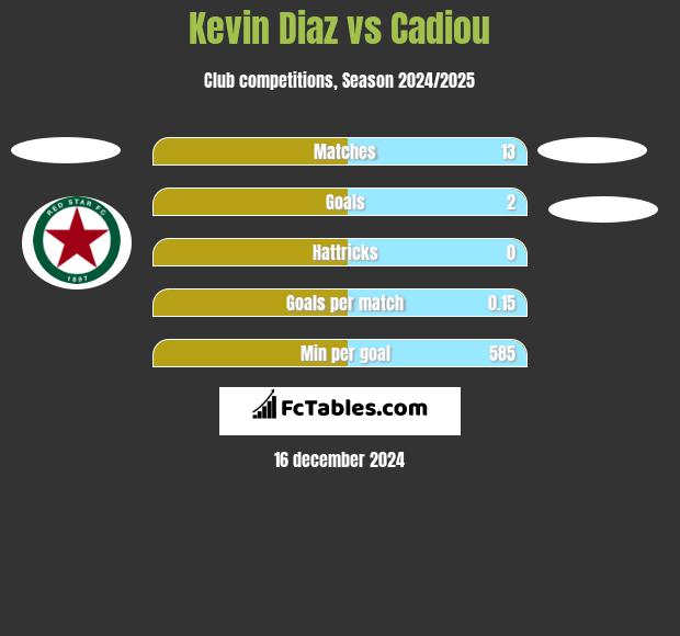 Kevin Diaz vs Cadiou h2h player stats