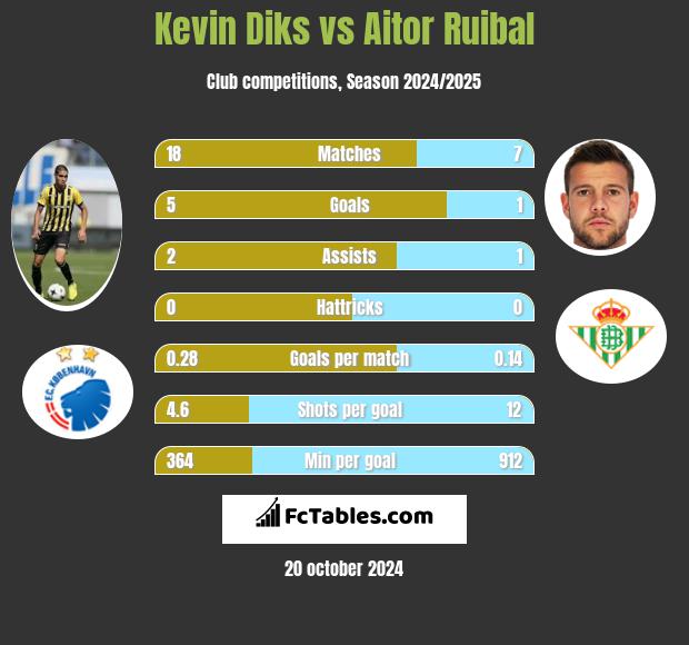 Kevin Diks vs Aitor Ruibal h2h player stats