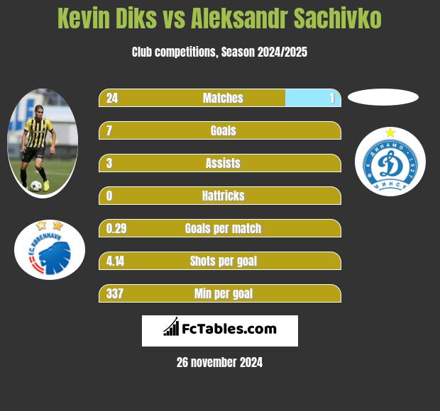 Kevin Diks vs Aleksandr Sachivko h2h player stats