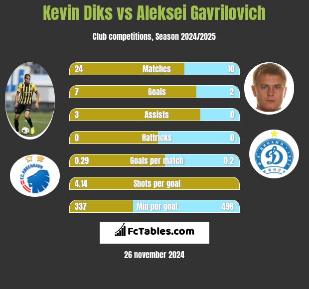 Kevin Diks vs Aleksei Gavrilovich h2h player stats