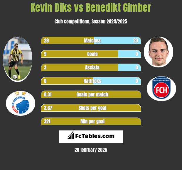 Kevin Diks vs Benedikt Gimber h2h player stats