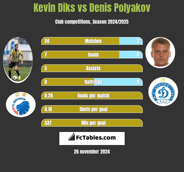 Kevin Diks vs Denis Polyakov h2h player stats