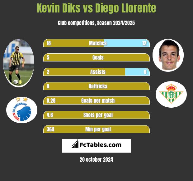 Kevin Diks vs Diego Llorente h2h player stats