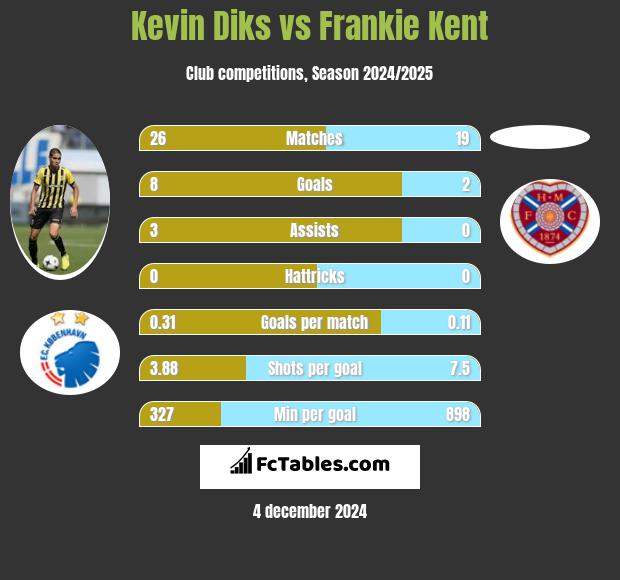 Kevin Diks vs Frankie Kent h2h player stats