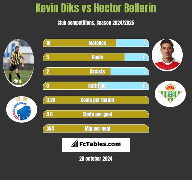 Kevin Diks vs Hector Bellerin h2h player stats