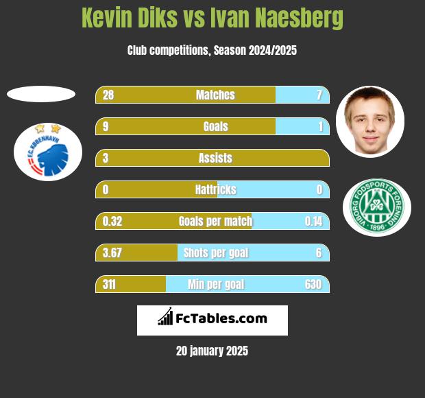 Kevin Diks vs Ivan Naesberg h2h player stats