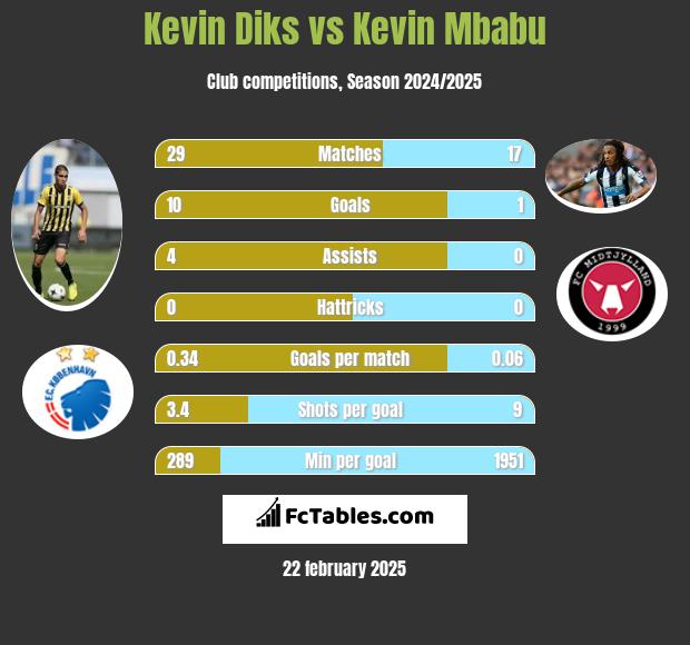 Kevin Diks vs Kevin Mbabu h2h player stats