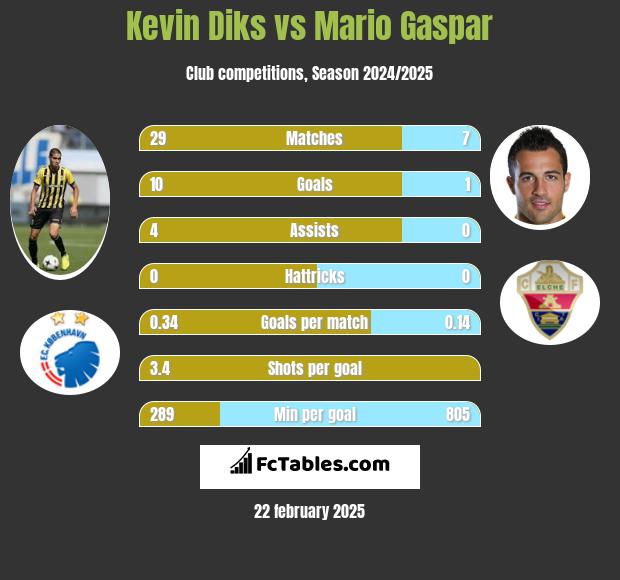 Kevin Diks vs Mario Gaspar h2h player stats