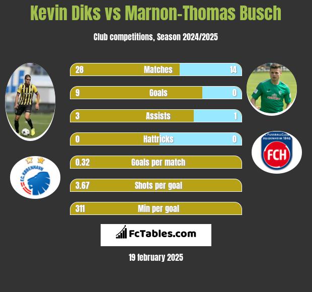 Kevin Diks vs Marnon-Thomas Busch h2h player stats