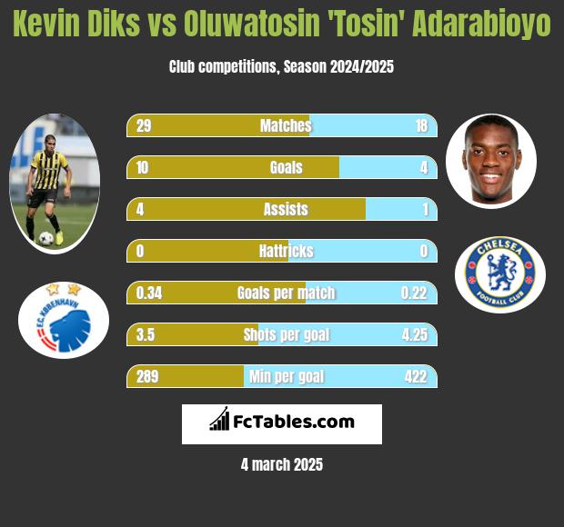 Kevin Diks vs Oluwatosin 'Tosin' Adarabioyo h2h player stats