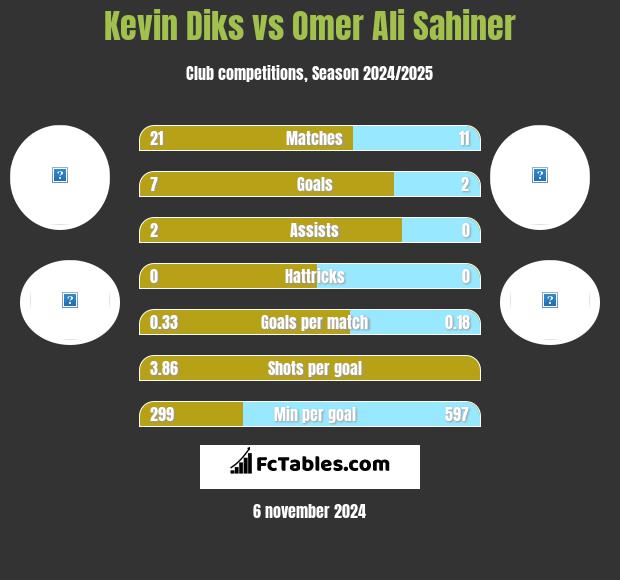 Kevin Diks vs Omer Ali Sahiner h2h player stats