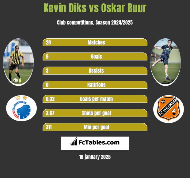 Kevin Diks vs Oskar Buur h2h player stats