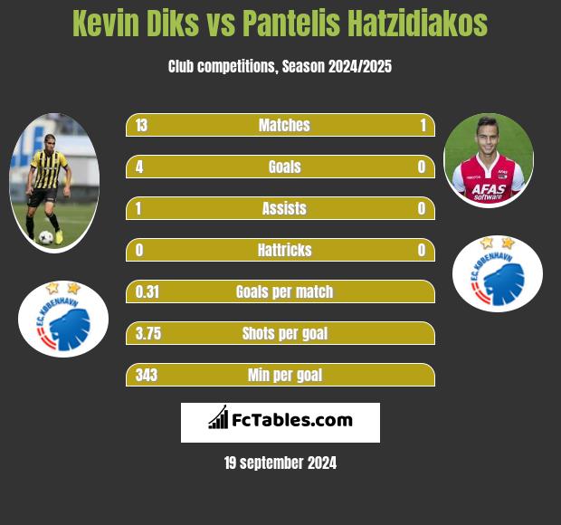 Kevin Diks vs Pantelis Hatzidiakos h2h player stats