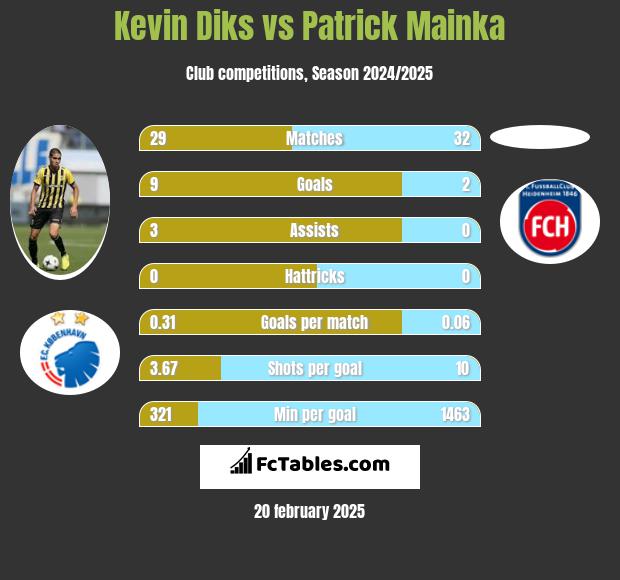 Kevin Diks vs Patrick Mainka h2h player stats