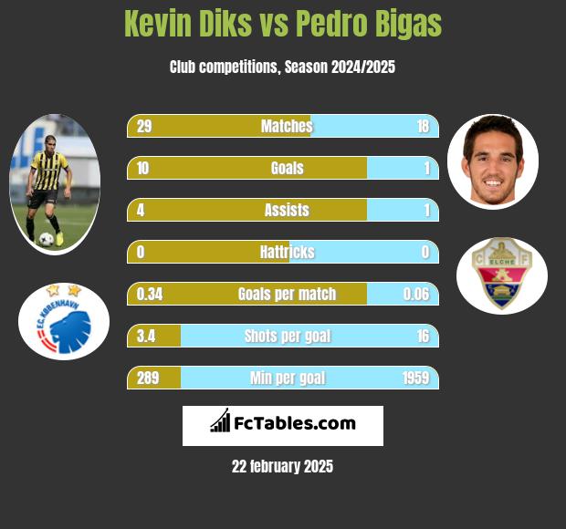 Kevin Diks vs Pedro Bigas h2h player stats