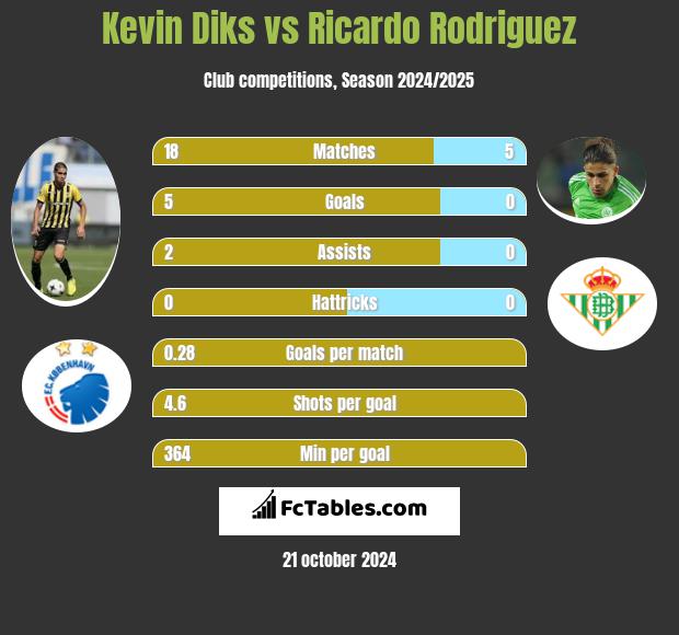 Kevin Diks vs Ricardo Rodriguez h2h player stats