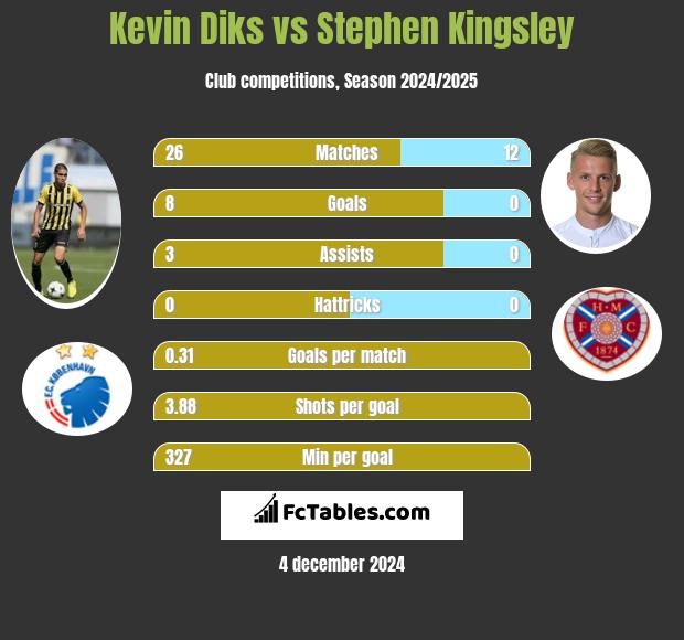 Kevin Diks vs Stephen Kingsley h2h player stats