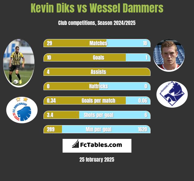 Kevin Diks vs Wessel Dammers h2h player stats