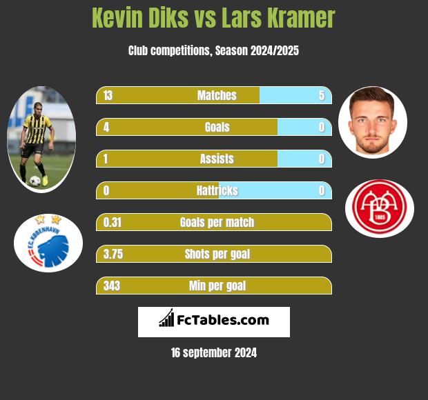 Kevin Diks vs Lars Kramer h2h player stats