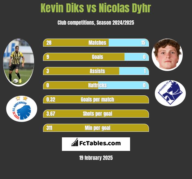 Kevin Diks vs Nicolas Dyhr h2h player stats