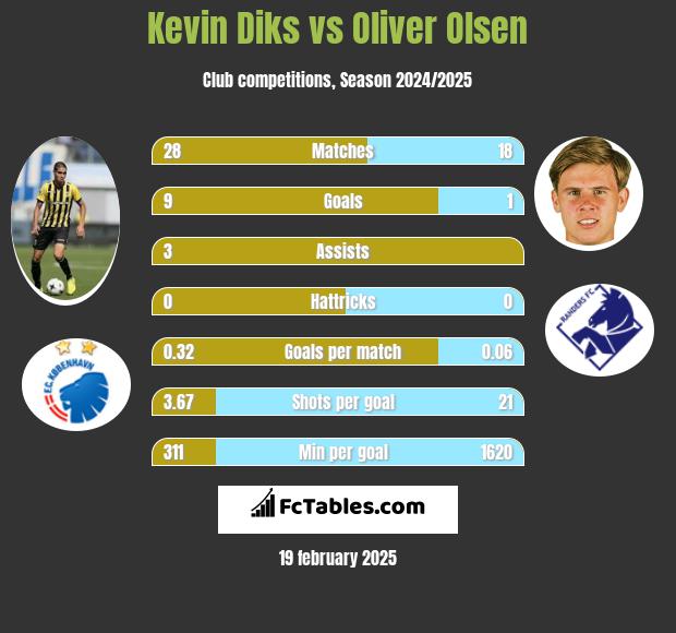 Kevin Diks vs Oliver Olsen h2h player stats