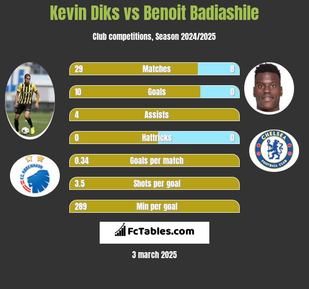 Kevin Diks vs Benoit Badiashile h2h player stats