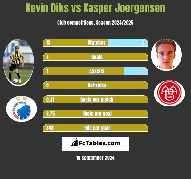 Kevin Diks vs Kasper Joergensen h2h player stats