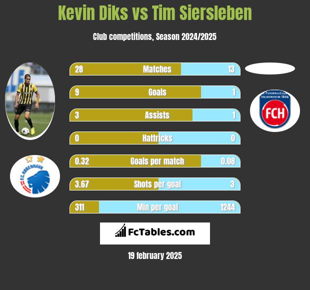 Kevin Diks vs Tim Siersleben h2h player stats