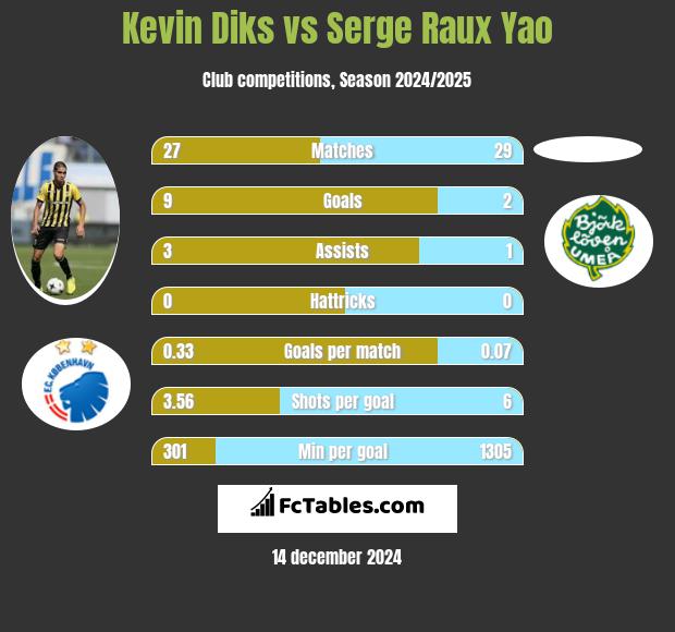 Kevin Diks vs Serge Raux Yao h2h player stats